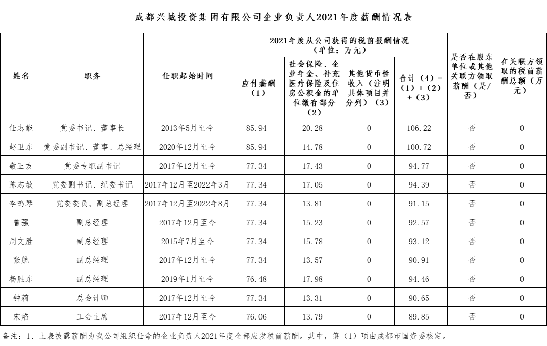 成都興城投資集團有限公司企業負責人2021年度薪酬情況表