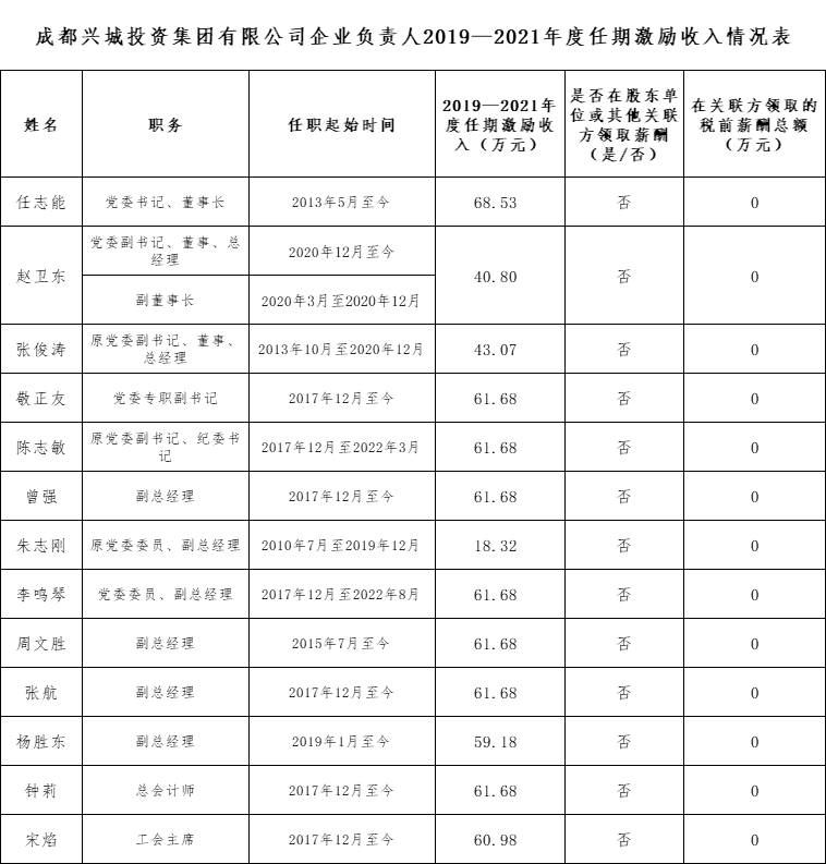 成都興城投資集團有限公司企業負責人2019—2021年度任期激勵收入情況表
